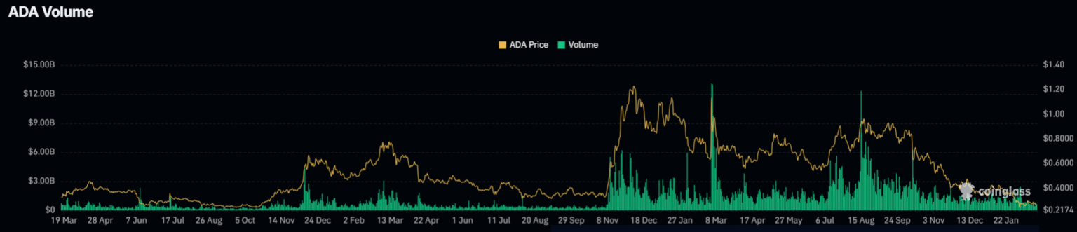 Gráfico do Coinglass mostrando volume de negociação e preço do ADA ao longo de 2025 e 2026.