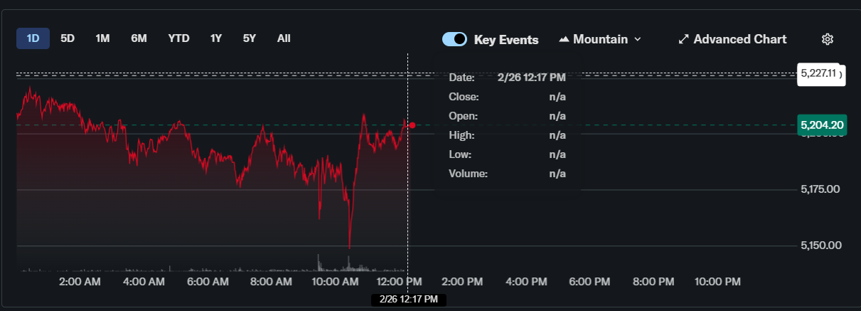 Gráfico de linha mostrando a variação do preço do ouro ao longo do dia 26 de fevereiro de 2026, com cotação próxima a US$ 5.204.